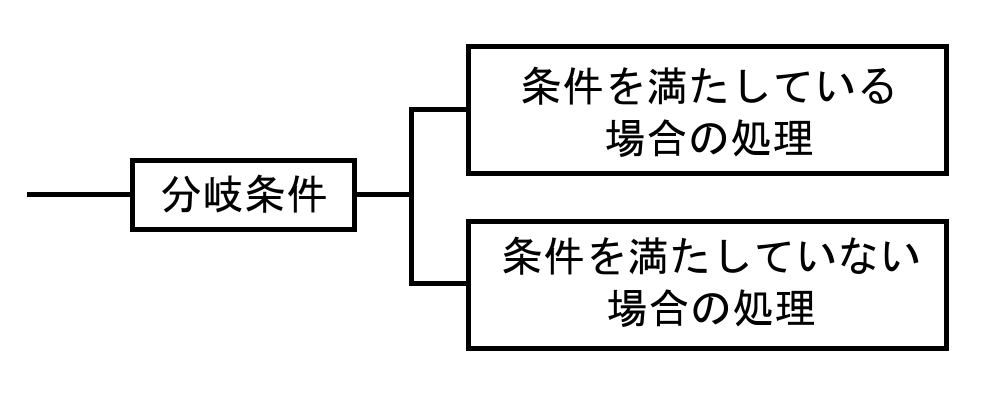 分岐処理