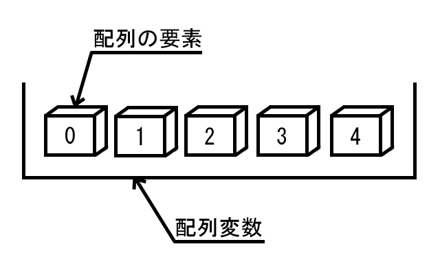 配列