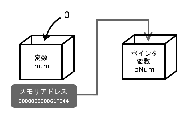 C言語のポインタ