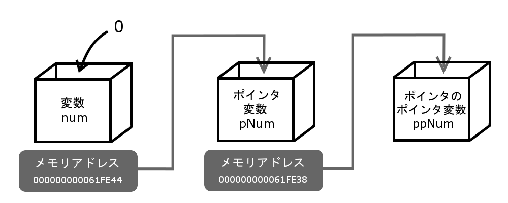 C言語のポインタのポインタ