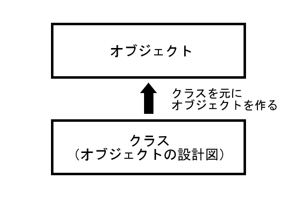 「クラス」と「オブジェクト」