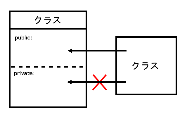 クラスメンバへのアクセス