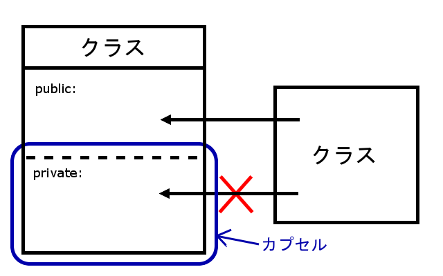 カプセル化