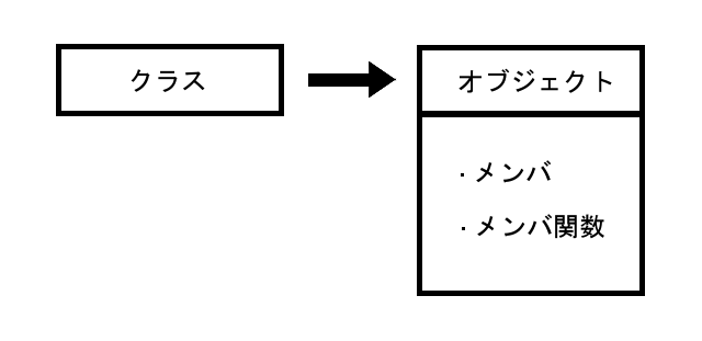 従来のメンバのイメージ