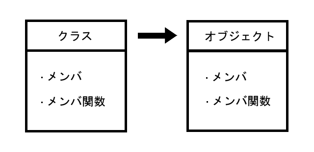 静的メンバのイメージ