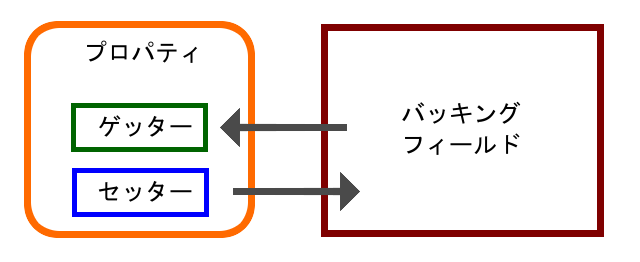 バッキングフィールド