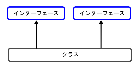 インターフェース