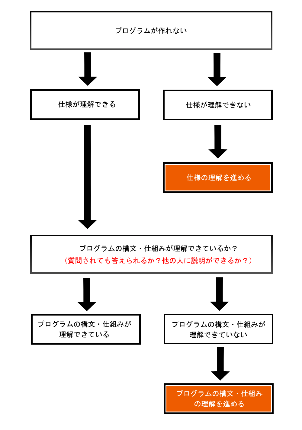 プログラム作成フロー１