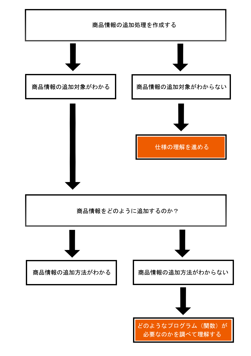 プログラム作成フロー2