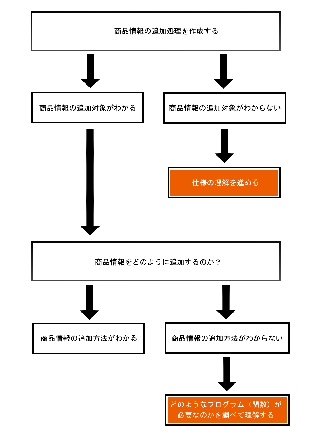 プログラム作成フロー２