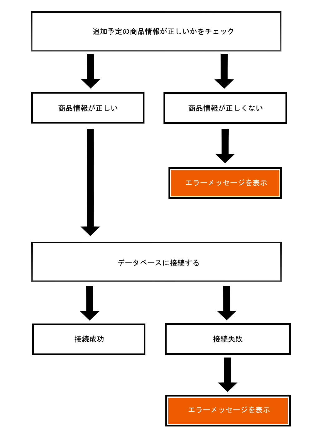 プログラム作成フロー３