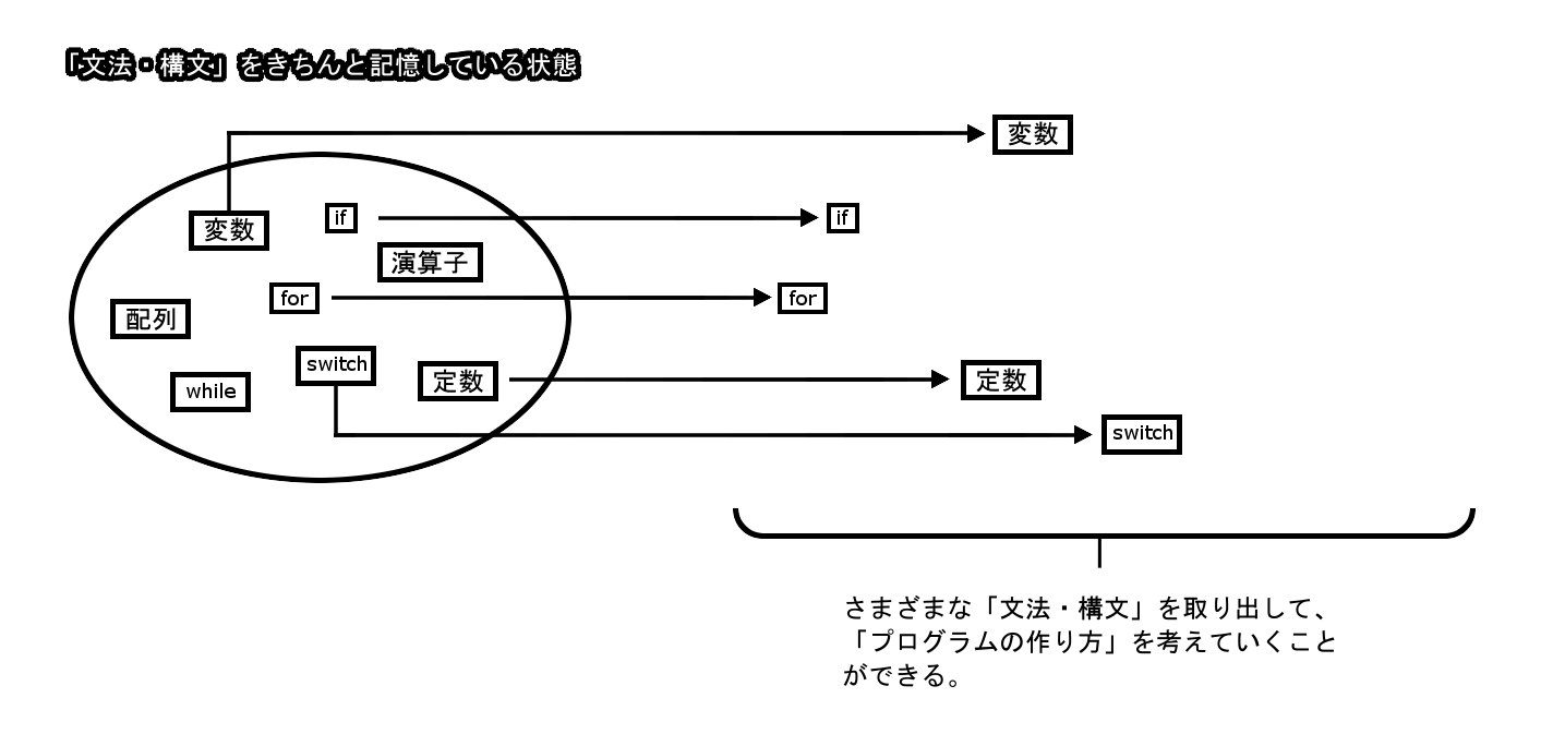 プログラム作成（記憶ができている状態）