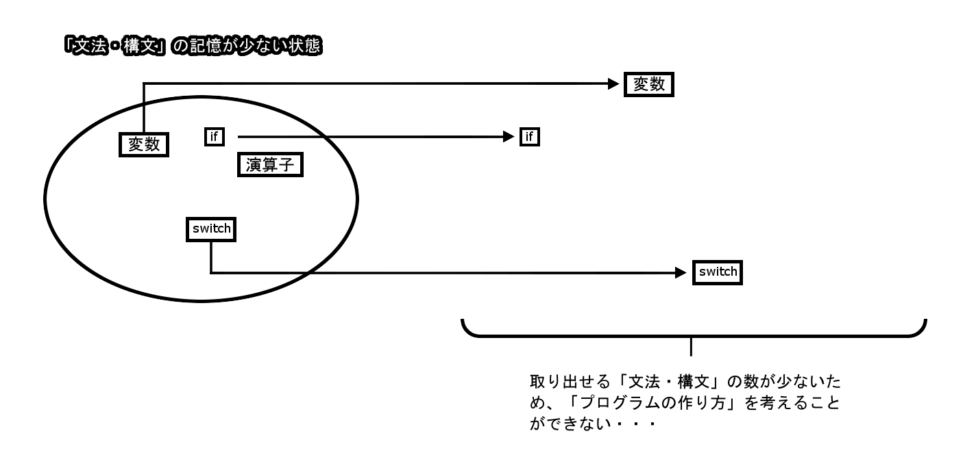 プログラム作成（記憶が少ない状態）