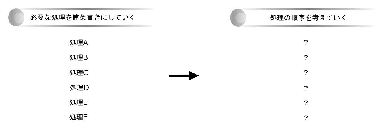 プログラム作成(組み立て方)