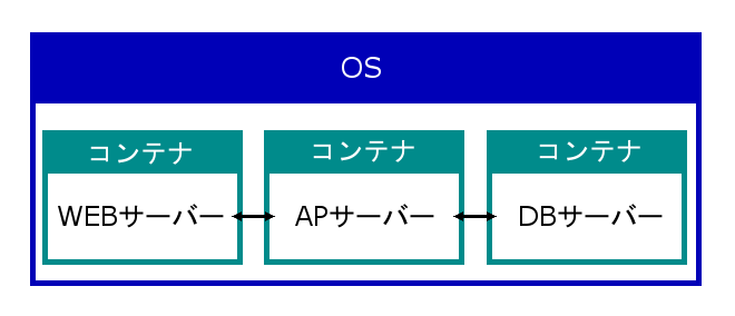 「Docker」と「コンテナ」の関係性２