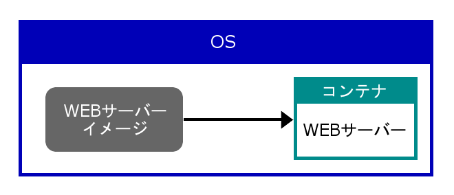 「Docker」と「コンテナ」の関係性３