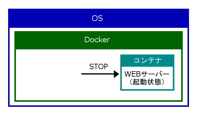 コンテナ停止前