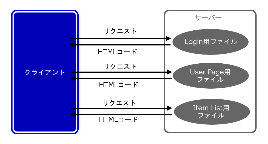 WEB APIを利用しない通信