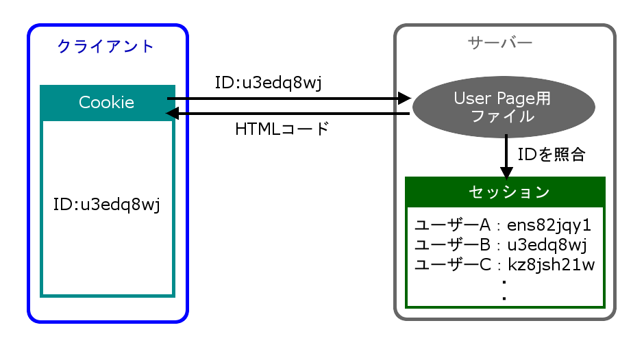 WEB APIを利用しない通信（ユーザー認証）