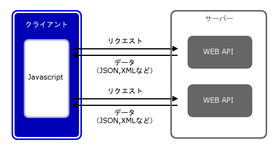 WEB APIを利用した通信