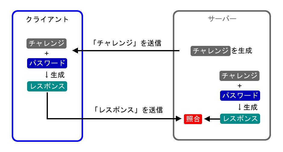 チャレンジ＆レスポンス