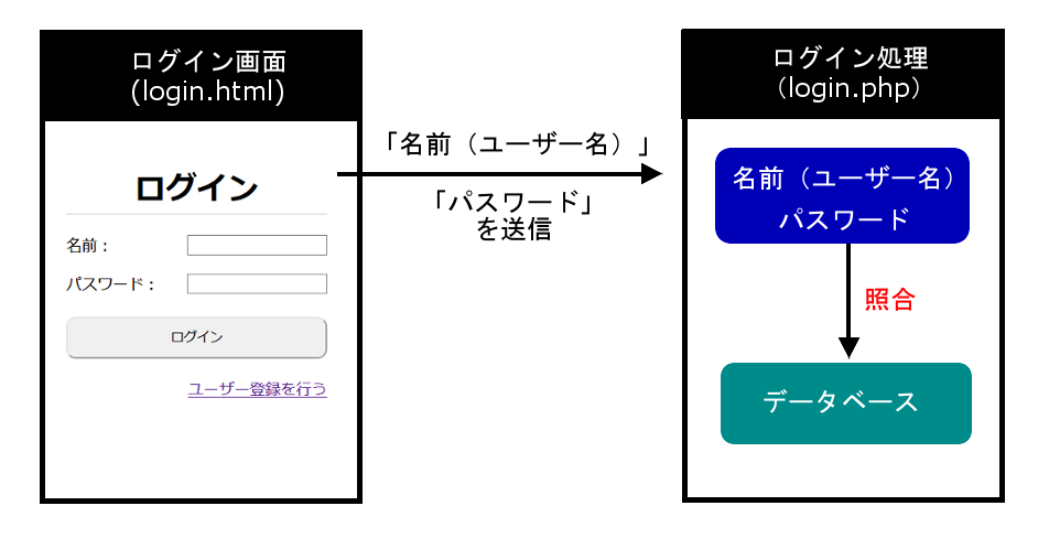 ユーザー認証