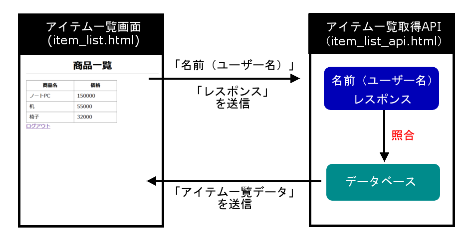 アイテム一覧取得（WEB API）