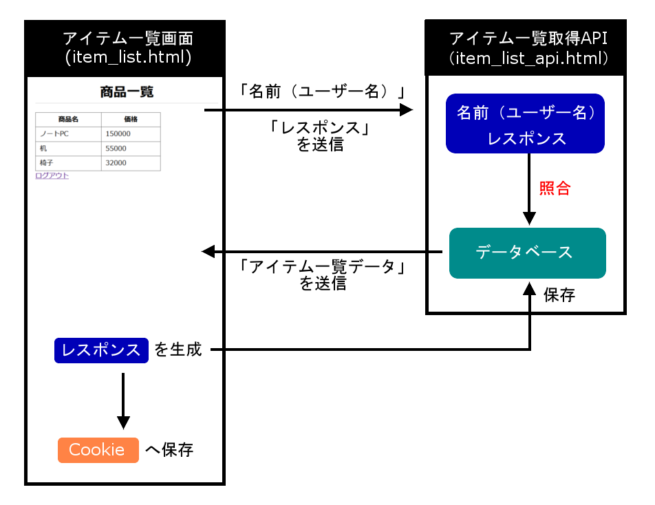 アイテム一覧取得（WEB API）~全体の処理の流れ~