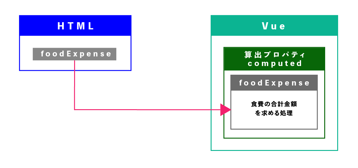 算出プロパティ