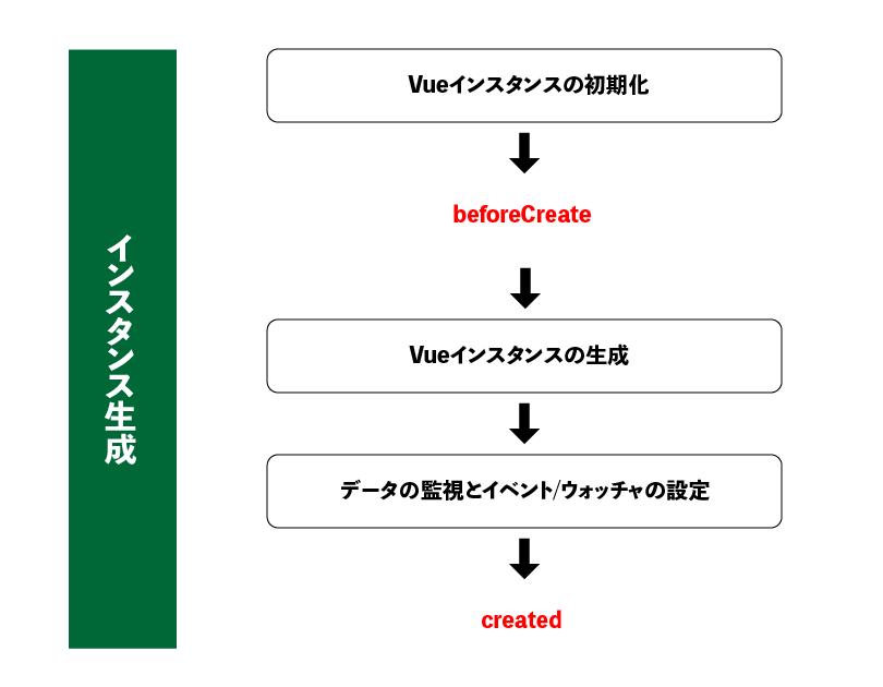 Vue.js ライフサイクル（インスタンスの生成）