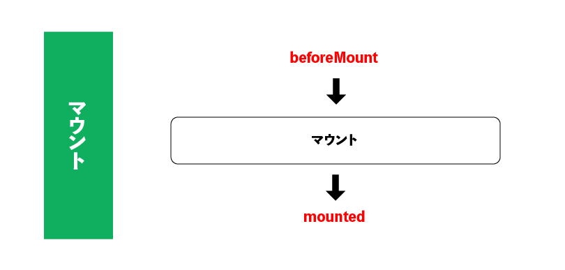 Vue.js ライフサイクル（マウント）