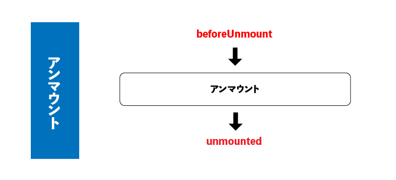 Vue.js ライフサイクル（アンマウント）