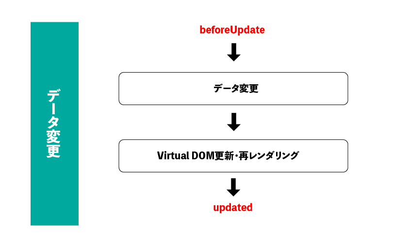 Vue.js ライフサイクル（データ更新）