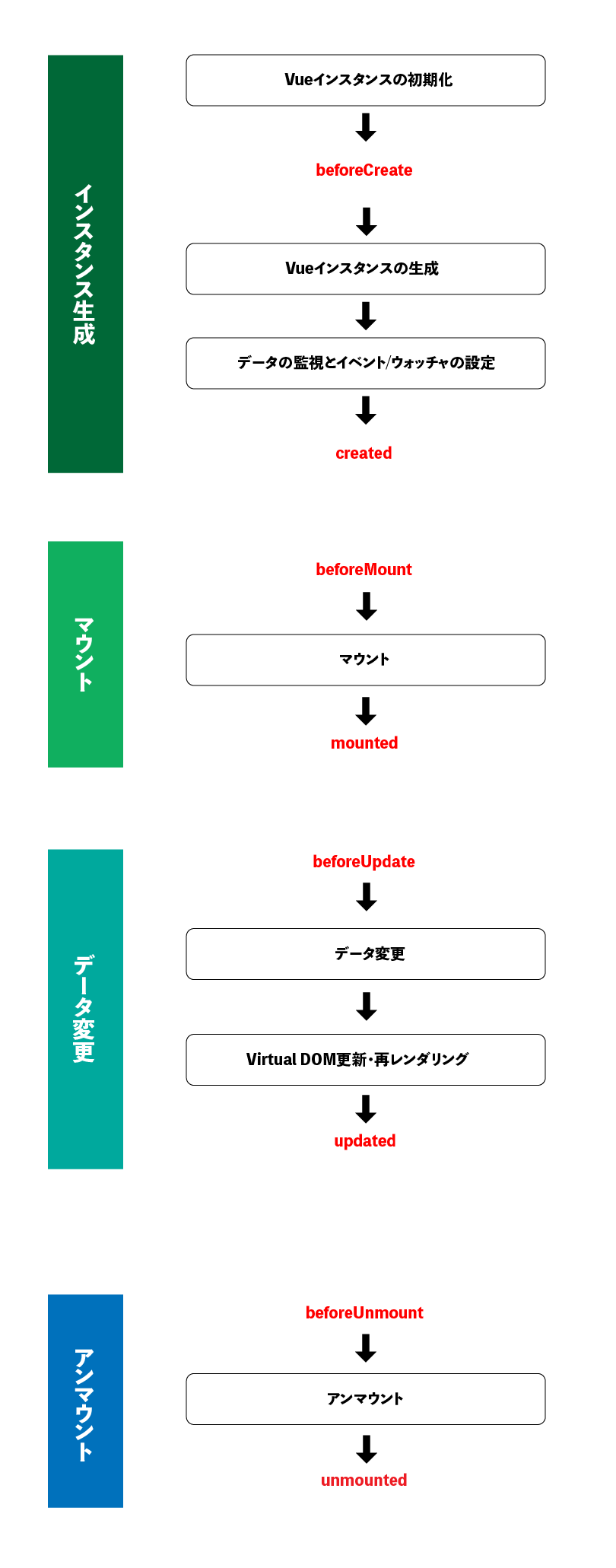 Vue.js ライフサイクル（全体）