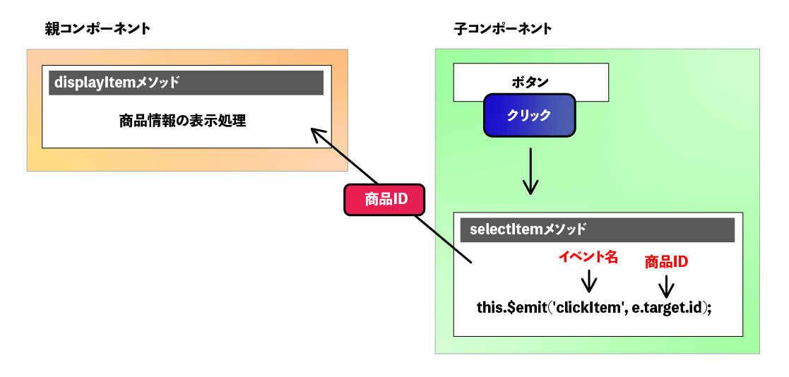 コンポーネントのデータ渡し（子→親）