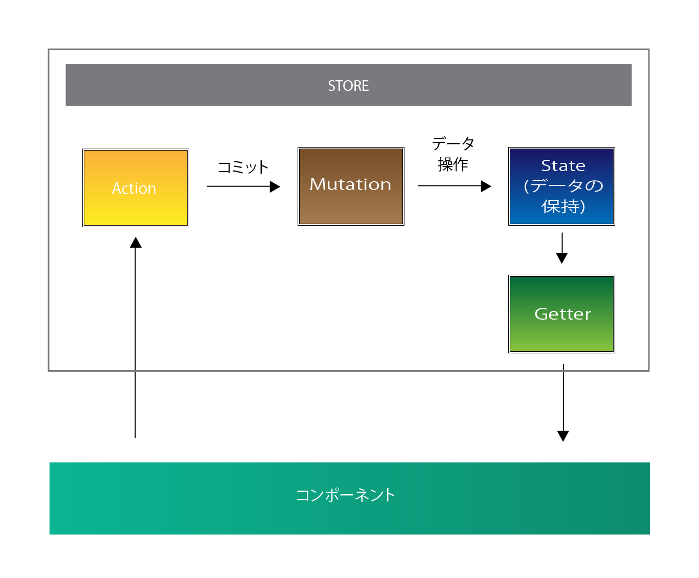 Vuex