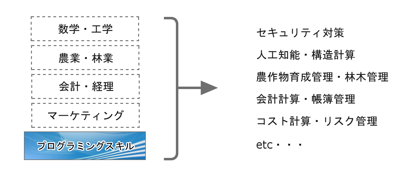 プログラミングスキル