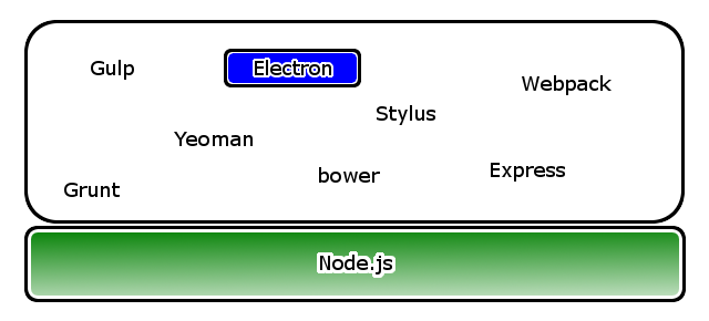 Node.jsのツール・ライブラリ・フレームワーク