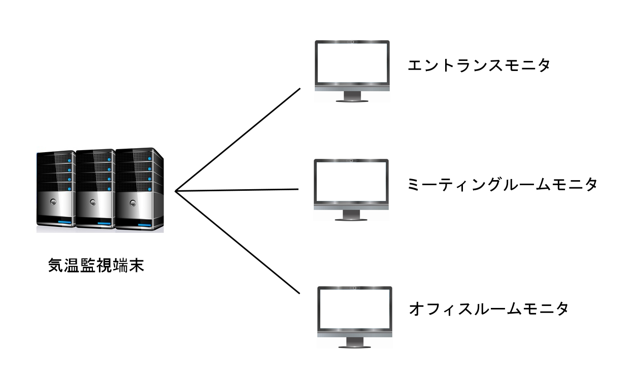 オブサーバパターン構成図