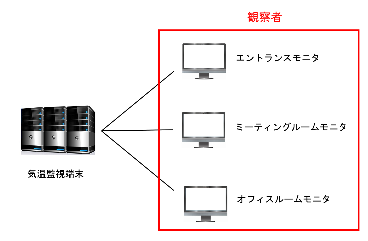 オブサーバパターン構成図2