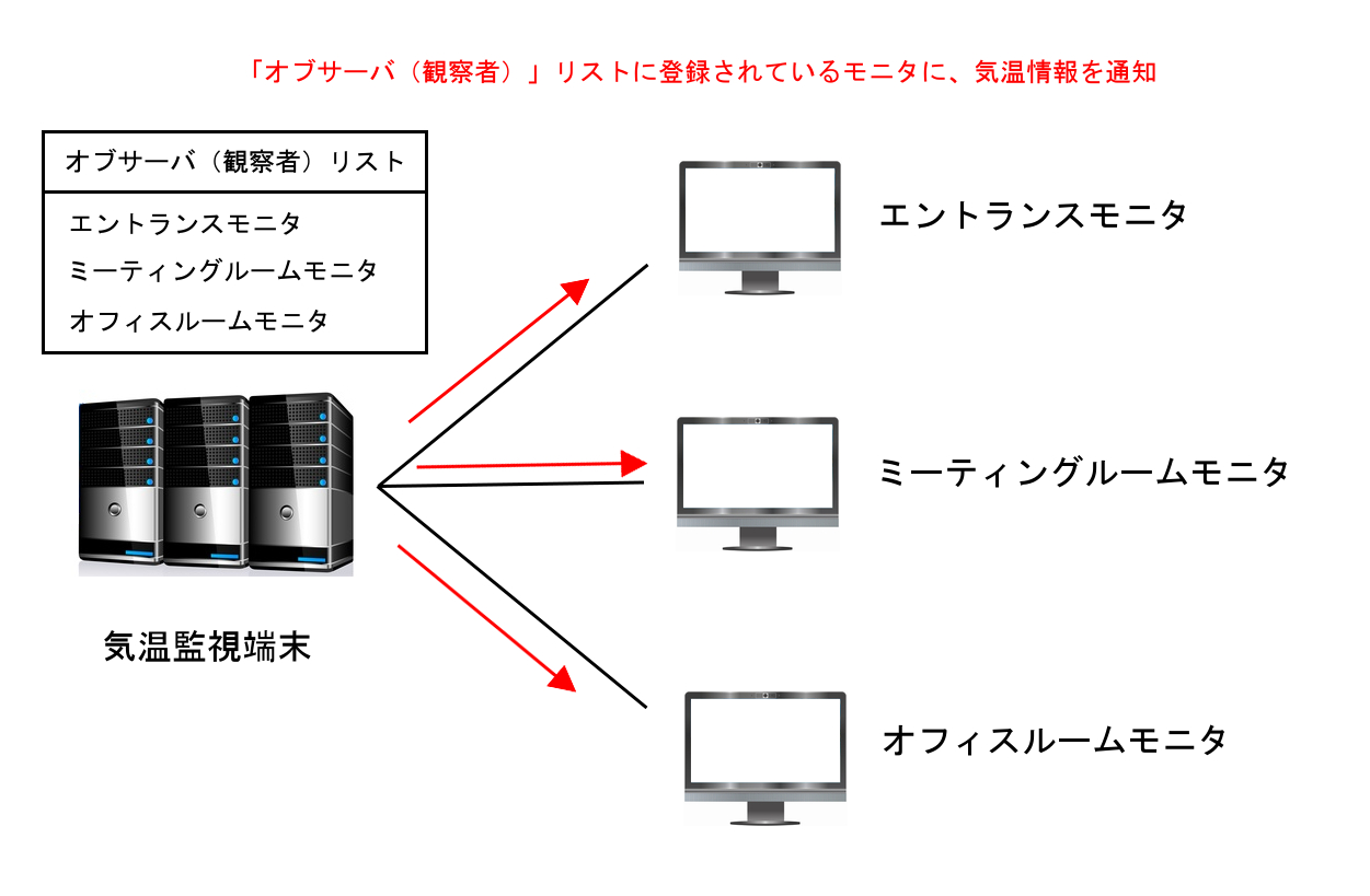 オブサーバパターン構成図3