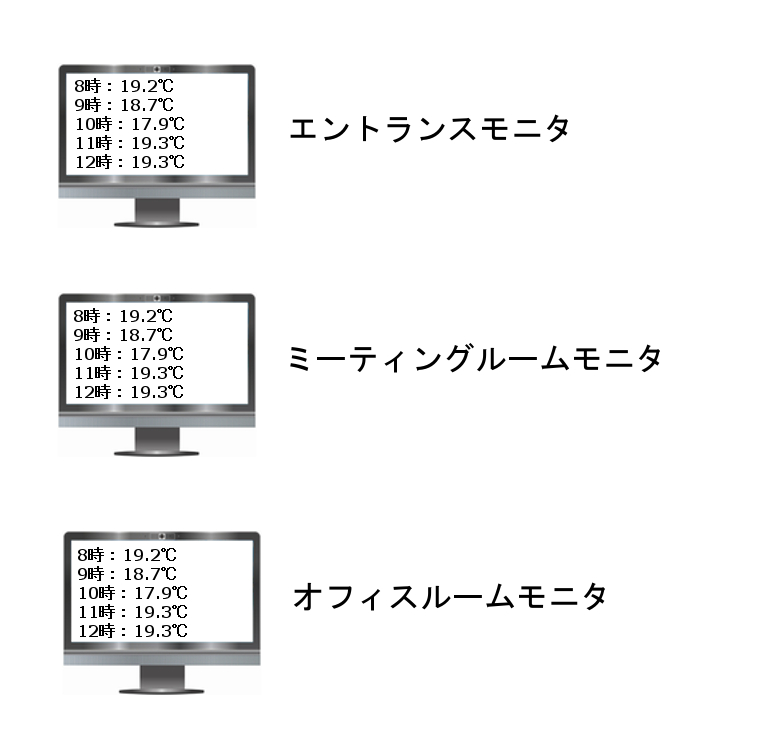 オブサーバパターン構成図4