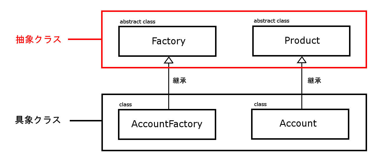 ファクトリメソッド１