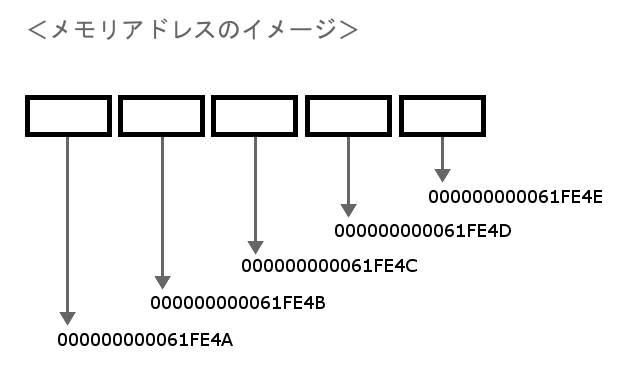 メモリアドレス